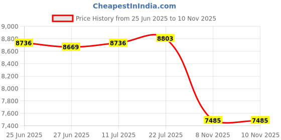 amazon.in The Style Sutra 2 Jaw Slide Hammer Puller Labor Saving Sturdy Inner Bearing Puller Extractor|Motors | Automotive Tools & Supplies | Hand Tools |1X Bearing Puller Price History Graph from 25 Jun 2025 to 9 Nov 2025