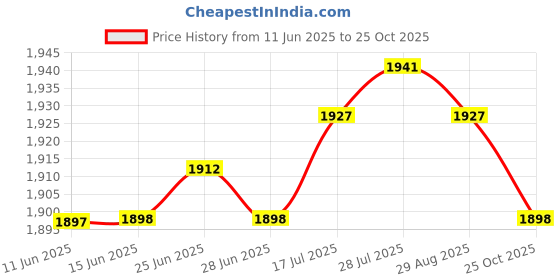 amazon.in club bollywood The Style Sutra 2 Mens Undergarment Suspenders X Back Side-clip Style with Premium 2 Clips|Clothing Shoes & Accessories | Mens Accessories | Suspenders Braces club bollywood Price History Graph from 11 Jun 2025 to 25 Oct 2025