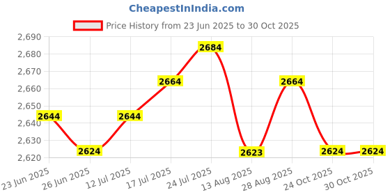 amazon.in The Style Sutra 2 Pack Golden Stained Glass Grinder Head Bit Diamond Grinding Wheel for Tile|Crafts | Glass & Mosaics | Glass Art & Mosaic Supplies | Glass Grinding Price History Graph from 23 Jun 2025 to 30 Oct 2025