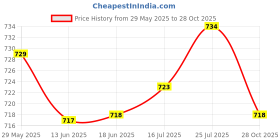 amazon.in The Style Sutra 2 Packs CNC Motorcycle Gas Fuel Tank Cap Valve Vent Breather Tube Hose Black|Motors | Parts & Accessories | Motorcycle Parts Price History Graph from 29 May 2025 to 28 Oct 2025