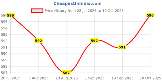 amazon.in THE STYLE SUTRA 2 Pair Handlebar Switch Parts Thumb Choke Lever for 110cc 125cc 150cc 250cc Price History Graph from 28 Jul 2025 to 10 Oct 2025
