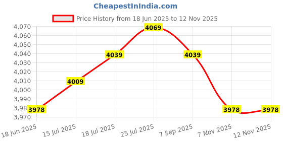 amazon.in The Style Sutra 2 PCS 12V 7+13Pin Trailer Towing Tester W/Lights Wiring Circuit Plug/Socket|Motors | Parts & Accessories | RV Trailer & Camper Parts |1 X 7 Pin Trailer Tester Price History Graph from 18 Jun 2025 to 12 Nov 2025