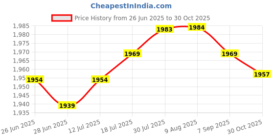 amazon.in The Style Sutra 2 PCS Bowling Ball Microfiber See Saw Cleaner Towel Carrier Polisher Holder|Sporting Goods | Team Sports | Bowling | Accessories Price History Graph from 26 Jun 2025 to 30 Oct 2025