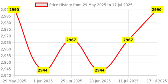 amazon.in The Style Sutra 2 Pcs Oxygen Flow Meter Flowmeter with Control Valve for Oxygen Air 0.1-1L|Business & Industrial | Hydraulics Pneumatics & Pumps | Pump & Flow Controllers Price History Graph from 29 May 2025 to 17 Jul 2025