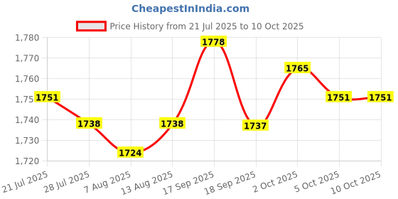 amazon.in THE STYLE SUTRA 2 Pcs Reusable Washable Sweat-Proof Armpit T Shirt w/Underarm Sweat Pads L+M Price History Graph from 21 Jul 2025 to 10 Oct 2025