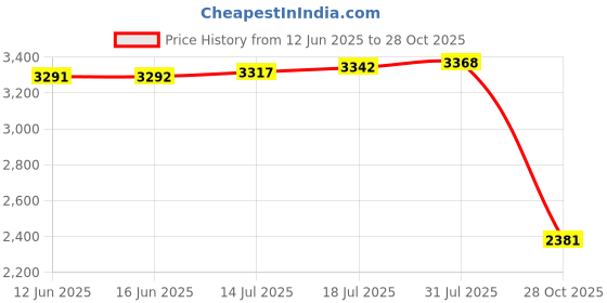 amazon.in The Style Sutra 2 Pcs Waterproof Table Cover Christmas Decoration 47" Tablecloth Santa Claus|Home & Garden | Kitchen, Dining & Bar | Linens & Textiles Price History Graph from 12 Jun 2025 to 28 Oct 2025