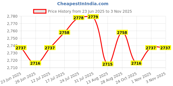 amazon.in The Style Sutra 2 Piece Metal Stained Glass Grinder Head Bit Diamond Grinding Wheel for Tile|Crafts | Glass & Mosaics | Glass Art & Mosaic Supplies | Glass Grinding Price History Graph from 23 Jun 2025 to 1 Nov 2025