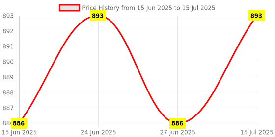 amazon.in The Style Sutra 2 Pieces 3D Printer Part Detection Module for 1.75mm Filament Monitor Sensor|Computers/Tablets & Networking | 3D Printers & Supplies | 3D Printer Consumables Price History Graph from 15 Jun 2025 to 15 Jul 2025