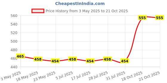 amazon.in THE STYLE SUTRA 2 Pieces Air Filter Box Screws Air Filter Cover Screws for Byd Yuan Qin Price History Graph from 3 May 2025 to 19 Oct 2025