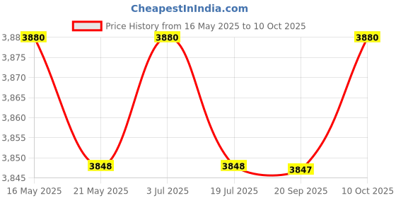 amazon.in THE STYLE SUTRA 2 Pieces Battle Ropes Non Slip Handle Spring Sticks for Workout Gym Exercise Rope the style sutra Price History Graph from 16 May 2025 to 10 Oct 2025