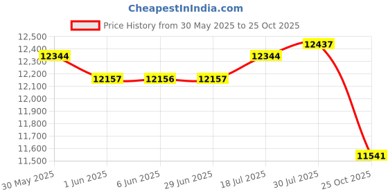 amazon.in The Style Sutra 2 Pieces Black 2.50-10 2.50x10 Rubber Tire & Inner Tube Set for CRF50 XR50 | Parts & Accessories | Motorcycle Parts Price History Graph from 30 May 2025 to 25 Oct 2025