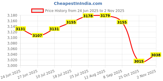 amazon.in The Style Sutra 2 Pieces Cedar Sauna Air Vent Grille, 8x5.3inch, Sauna Accessories|Home & Garden | Yard, Garden & Outdoor Living | Pools & Spas Price History Graph from 24 Jun 2025 to 2 Nov 2025