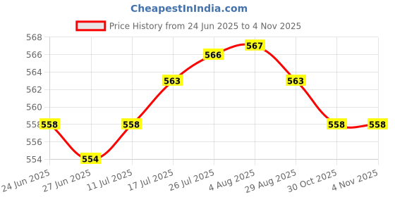 amazon.in The Style Sutra 2 Pieces Dial Seed Sower Planter Gardening Hand Held Flower Plant Seeder|Home & Garden | Yard Garden & Outdoor Living | Gardening Supplies Price History Graph from 24 Jun 2025 to 30 Oct 2025