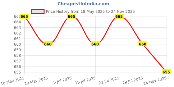 amazon.in THE STYLE SUTRA 2 Pieces DIY Leather Purse Bag Handle Straps 60cm Tan Price History Graph from 18 May 2025 to 24 Nov 2025