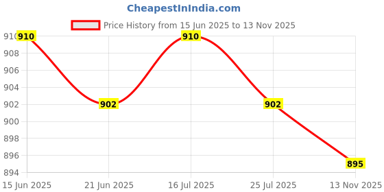 amazon.in THE STYLE SUTRA 2 Pieces EVA Non Slip Skimboard Traction Pad Bar Grip SUP Surfboard Blue Price History Graph from 15 Jun 2025 to 13 Nov 2025