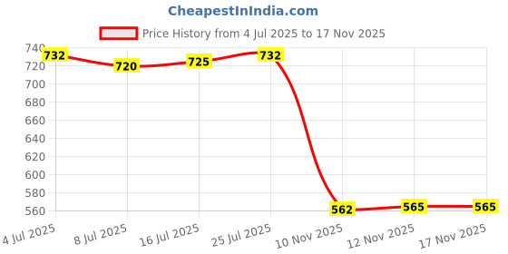 amazon.in THE STYLE SUTRA 2 Pieces EVA Skimboard Traction Pad Bar Grip SUP Surfboard Shortboard Orange Price History Graph from 4 Jul 2025 to 16 Nov 2025