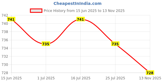 amazon.in THE STYLE SUTRA 2 Pieces EVA Surfboard Kiteboard Surf Traction Pad Bar Deck Grips Grey Price History Graph from 15 Jun 2025 to 12 Nov 2025