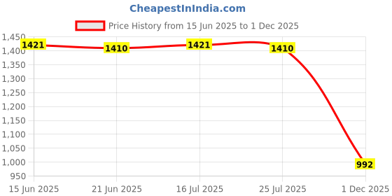 amazon.in THE STYLE SUTRA 2 Pieces EVA Traction Pads Surf Deck Grip for Surfboard/Kiteboard Sky Blue Price History Graph from 15 Jun 2025 to 1 Dec 2025