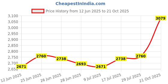 amazon.in The Style Sutra 2 Pieces Garden Fence Edging with Stakes Landscape Edging Border for Pathway Red|2 Pieces Garden Edging| Edging & Borders Price History Graph from 12 Jun 2025 to 21 Oct 2025