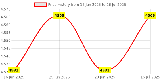 amazon.in The Style Sutra 2 pieces Go Kart Seat Add On Frame Attachment for Balance Board Black|Motors | Parts & Accessories | Other Vehicle Parts |2 Pieces Hover Board Go Cart Attachment Price History Graph from 16 Jun 2025 to 16 Jul 2025