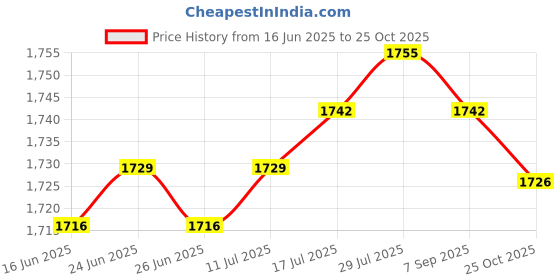amazon.in The Style Sutra 2 Pieces Hair Salon Curly Hair Dryer Diffuser Universal Blower Sock Cover|Health & Beauty | Hair Care & Styling | Hair Dryers|1X Hair Dryer Sock Diffuser Price History Graph from 16 Jun 2025 to 25 Oct 2025