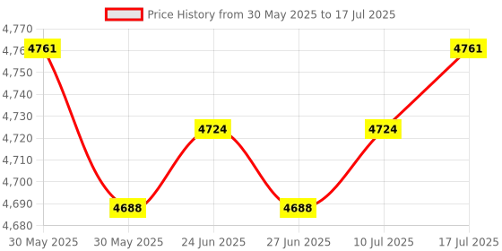 amazon.in The Style Sutra 2 Pieces High Precision VU Meter Header TN-73 Analog VU Audio Level Meter|Business & Industrial | Electrical & Test Equipment | Test, Measurement & Inspection Price History Graph from 30 May 2025 to 10 Jul 2025