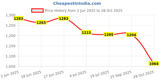 amazon.in THE STYLE SUTRA 2 Pieces Mens Belt Buckles for Apparel Accessories Formal Wear Business Suit the style sutra Price History Graph from 2 Jun 2025 to 28 Oct 2025