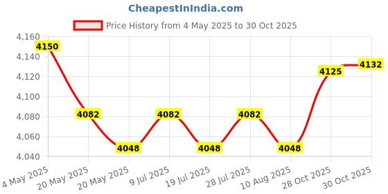 amazon.in THE STYLE SUTRA 2 Pieces Metal Flower Pot Plant Stands Sturdy for Garden Home Indoor Outdoor Large Price History Graph from 4 May 2025 to 30 Oct 2025