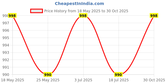 amazon.in THE STYLE SUTRA 2 Pieces Metal Hooks Square Design Hanging Hooks for Kitchen Refrigerator White Price History Graph from 18 May 2025 to 30 Oct 2025