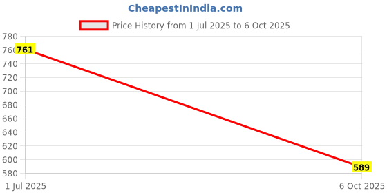amazon.in THE STYLE SUTRA 2 Pieces Motorcycle Intercom Headset Clips Communication System Bracket Style A Price History Graph from 1 Jul 2025 to 6 Oct 2025