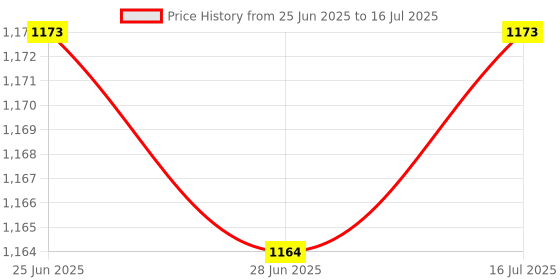 amazon.in The Style Sutra 2 Pieces MSATA SSD to 1.8" (7+9Pin) Micro SATA 16Pin Adapter Converter Card|Computers/Tablets & Networking | Computer Cables & Connectors | Drive Cables & Adapters Price History Graph from 25 Jun 2025 to 16 Jul 2025