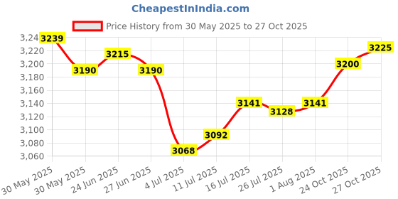 amazon.in The Style Sutra 2 Pieces Professional Standard Badminton Net Volleyball Training 6.1M+3.1M|Sporting Goods | Tennis & Racquet Sports | Badminton Price History Graph from 30 May 2025 to 27 Oct 2025