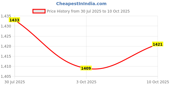 amazon.in THE STYLE SUTRA 2 Pieces Pure Copper Battery Terminals Battery Terminal Connector Clamps | Home & Garden Price History Graph from 30 Jul 2025 to 10 Oct 2025