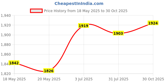 amazon.in THE STYLE SUTRA 2 Pieces Sliding Screen Door Tandem Roller Sturdy Easily Install Replacement Double Convex Wheel Price History Graph from 18 May 2025 to 30 Oct 2025