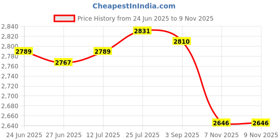 amazon.in The Style Sutra 2 Pieces Stainless Steel Boat Deck Hand Rail Fittings Rectangle Base 25mm 1"|Motors | Parts & Accessories | Boat Parts |1 Piece 60 Degree Boat Hand Rail Fitting Price History Graph from 24 Jun 2025 to 7 Nov 2025