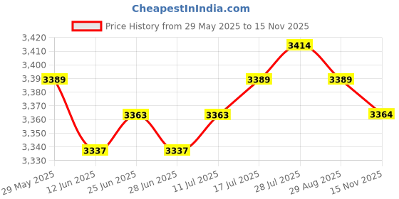 amazon.in The Style Sutra 2 Pieces Straight Pond Fountain Nozzle Spray Head DN15 External Thread|Home & Garden | Yard, Garden & Outdoor Living | Ponds & Water Features Price History Graph from 29 May 2025 to 15 Nov 2025