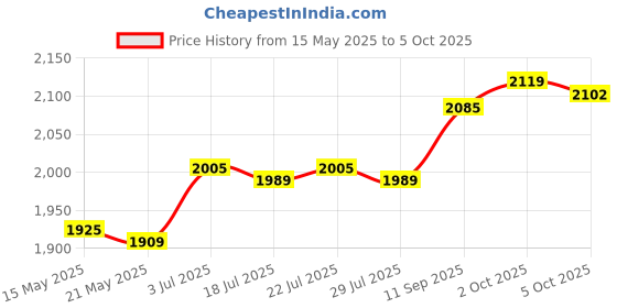 amazon.in THE STYLE SUTRA 2 Pieces Wedge Yoga Block EVA Foam for Building Stretching Weightlifting Price History Graph from 15 May 2025 to 5 Oct 2025