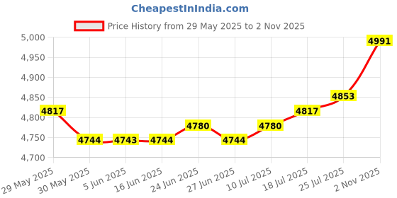 amazon.in The Style Sutra 2 Pieces Yarn Ball Winder & Umbrella Swift Wool Holder Knitting Crochet Tool|Crafts | Handcrafted & Finished Pieces | Needle Arts & Crafts Price History Graph from 29 May 2025 to 2 Nov 2025