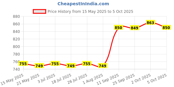 amazon.in THE STYLE SUTRA 2 Pieces Yoga Wedge Squat Wedge for Exercise Balancing Practice Pilates the style sutra Price History Graph from 15 May 2025 to 5 Oct 2025