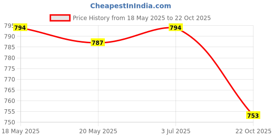 amazon.in THE STYLE SUTRA 2 Rolls Children Sticky Ball Rolling Tape Colored Ball Tapes Green Yellow Price History Graph from 18 May 2025 to 22 Oct 2025