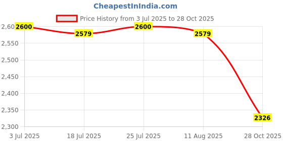 amazon.in THE STYLE SUTRA 2 Sections Pilates Bar Equipment Fitness Stick for Sports Building Squat Purple Price History Graph from 3 Jul 2025 to 28 Oct 2025