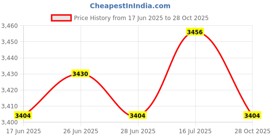 amazon.in The Style Sutra 2 Set Fuel Brake Clutch Pedal Cover for VW GOLF MK5 MK6/Jetta MK5 MK6 CC |Motors | Parts & Accessories | Car & Truck Parts |2 Set Fuel Brake Clutch Pedal Cover Price History Graph from 17 Jun 2025 to 28 Oct 2025
