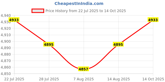 amazon.in THE STYLE SUTRA 2 Set Latch Hook Kits with Basic Tool and Instruction - Bear and Puppy Price History Graph from 22 Jul 2025 to 14 Oct 2025