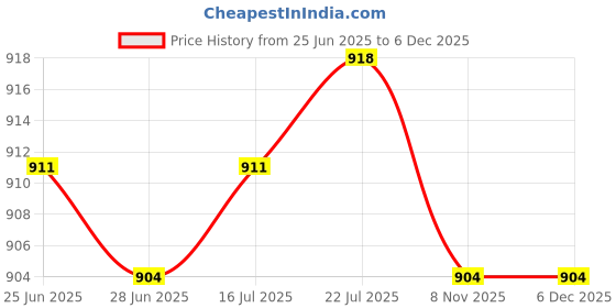 amazon.in The Style Sutra 2 Sets Clutch Pads 2 Stroke Motorized Push Bike Bicycle 49-80cc|Motors | Parts & Accessories | Motorcycle Parts |30 Pieces Clutch Pads Price History Graph from 25 Jun 2025 to 5 Dec 2025