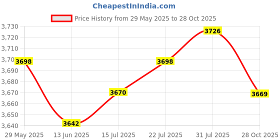 amazon.in The Style Sutra 2 Sets Heavy Duty Lawn Mower Blade Set for GXV160 17x5cm|Home & Garden | Yard, Garden & Outdoor Living | Outdoor Lighting Price History Graph from 29 May 2025 to 28 Oct 2025