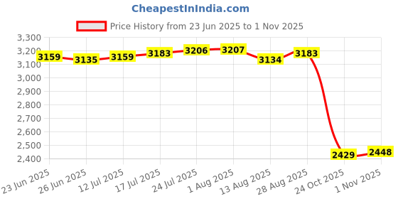 amazon.in The Style Sutra 2 Sets Metal Stained Glass Grinder Head Bit Glass Grinding Wheel for Tiles|Crafts | Glass & Mosaics | Glass Art & Mosaic Supplies | Glass Grinding Price History Graph from 23 Jun 2025 to 1 Nov 2025