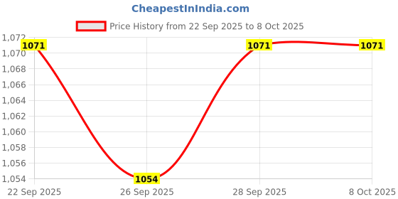 amazon.in The Style Sutra 2 Sets Scooter Start Horn Turn Signal Headlight High Low Switch Housing Caps|Motors | Parts & Accessories | Apparel & Merchandise |2 Sets Switch Covers,Including: Price History Graph from 22 Sep 2025 to 8 Oct 2025