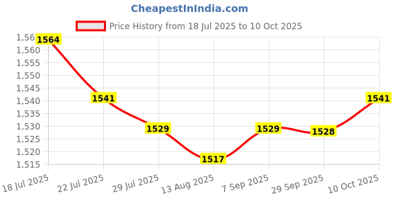 amazon.in THE STYLE SUTRA 2 Sets Silent Wall Clock Movement with Pointer for DIY and Repair Mixed Price History Graph from 18 Jul 2025 to 10 Oct 2025
