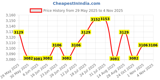 amazon.in The Style Sutra 2 Stained Glass Grinder Head Bit Diamond Grinding Wheel for Tile 1.8x0.8x3cm|Crafts | Glass & Mosaics | Glass Art & Mosaic Supplies Price History Graph from 29 May 2025 to 1 Nov 2025