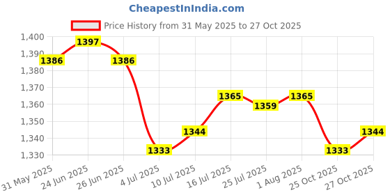 amazon.in The Style Sutra 2 x Portable Insulated Baby Bottle Bag Reusable for Daycare Travel Carrier|Baby | Feeding | Bottle & Food Warmers Price History Graph from 31 May 2025 to 25 Oct 2025